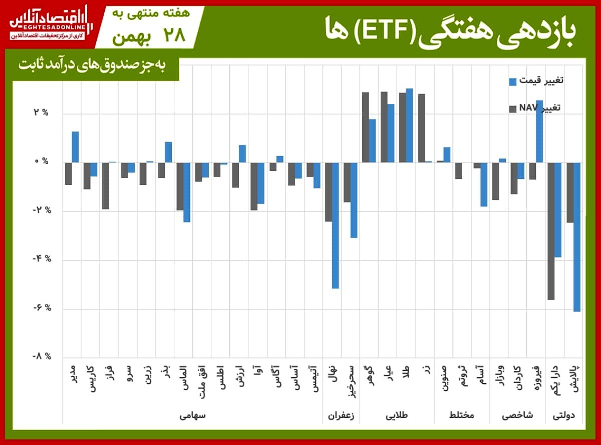 درخشش صندوق های طلایی در معاملات هفته آخر بهمن ماه